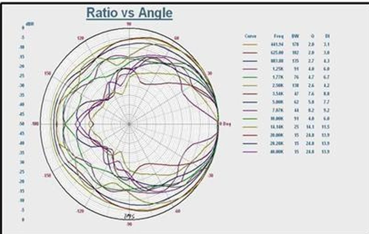 C-620 — Polar Response (Ratio vs Angle)
